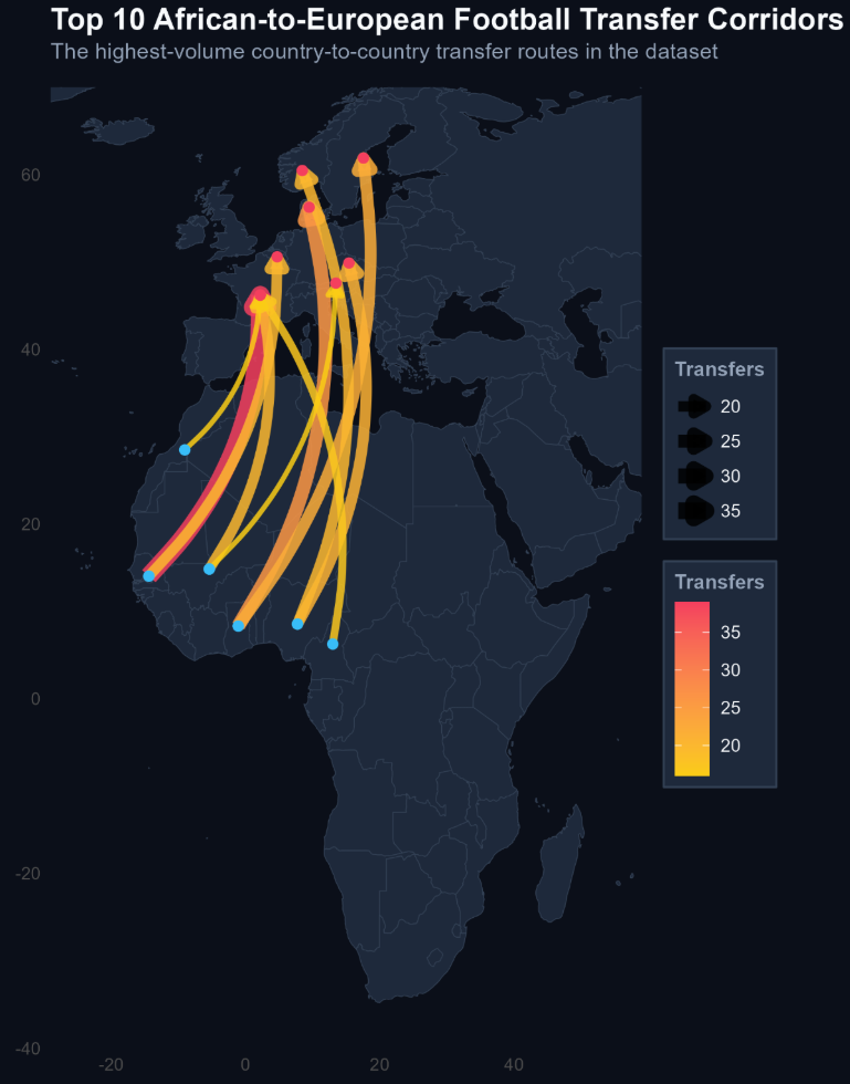 The Top 20 transfer lanes between the two continents