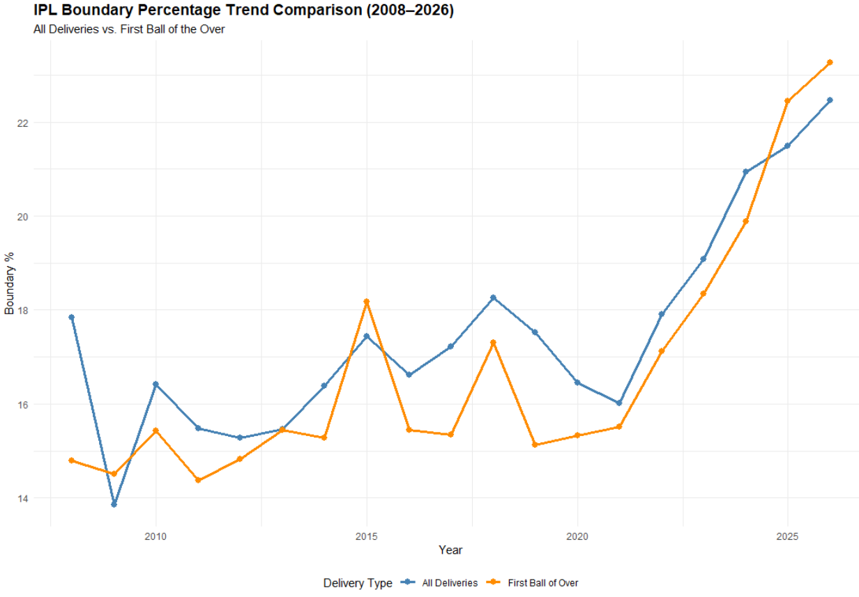 Graph 2: IPL year-by-year data for all games. Orange represents the % of balls hit for boundaries on ball 1 of the over, while blue represents the average for all balls. Each node is a season.