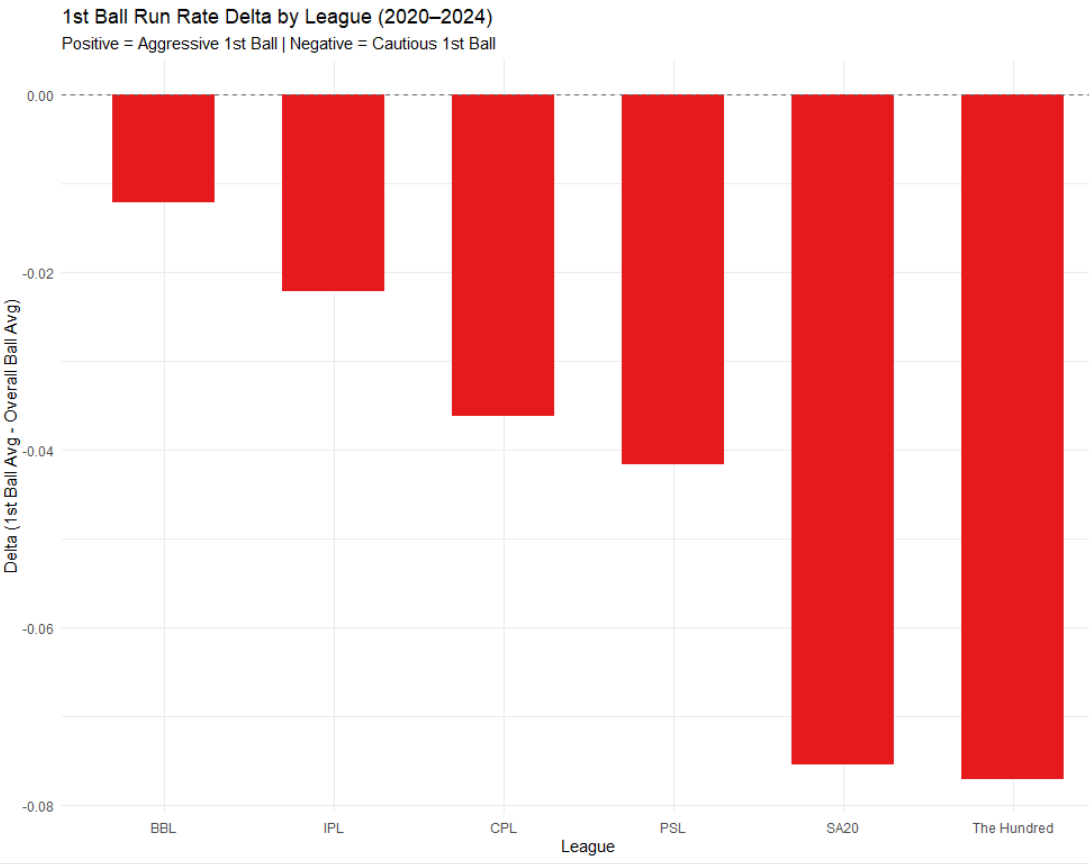 Graph 3: First ball run-rate delta 2020-24. Note that all bars are in the negative direction, meaning lower than average RR. This affirms the truth of the old wisdom globally.