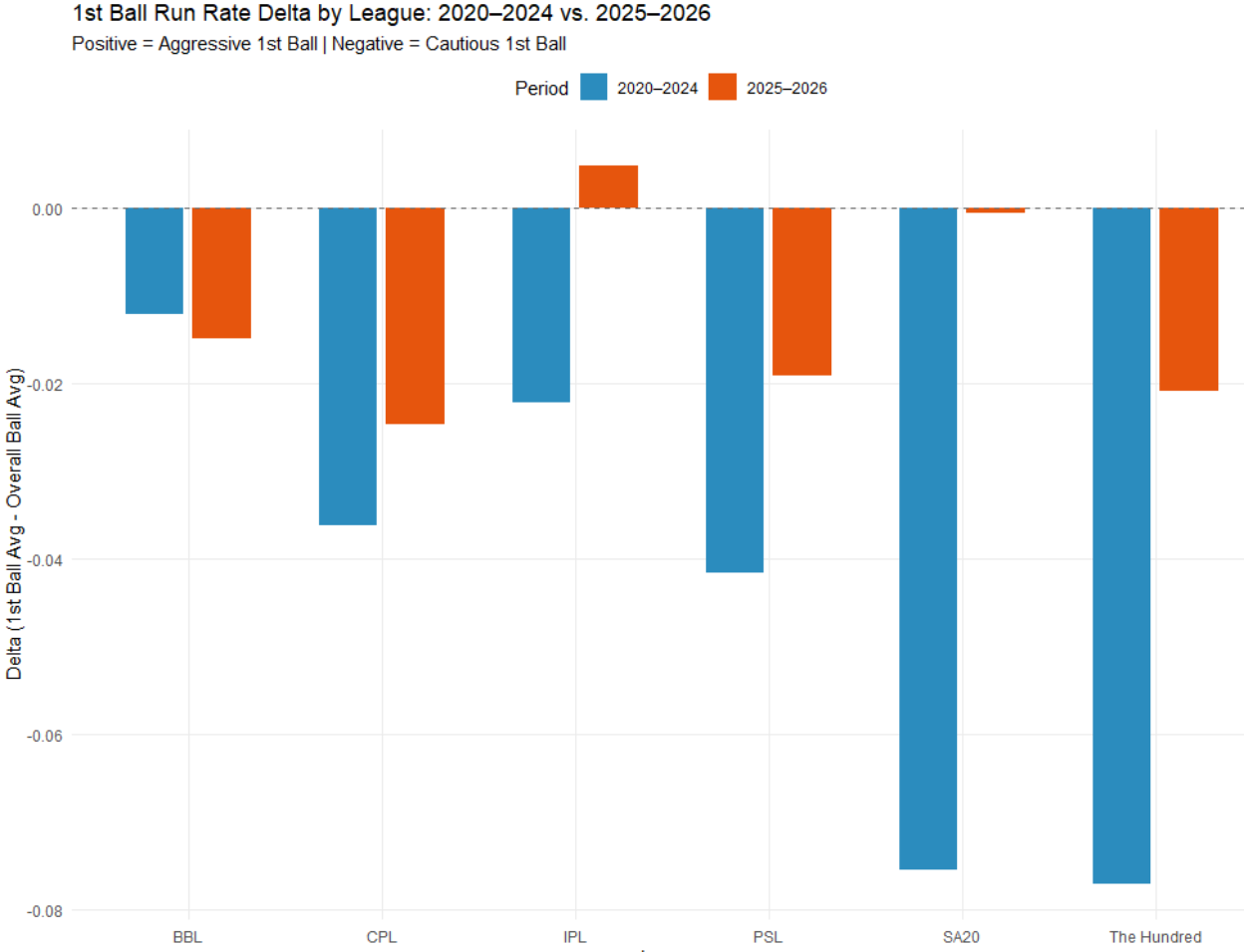 Graph 4: First ball run-rate delta 2020-24 vs 25-26 Comparison. 20-24 in Blue, 25-26 in Orange. All bars in the negative direction, except for the IPL 25-26. Hence, smaller bars represent reductions in first ball inhibition, and movement towards the 0 axis.