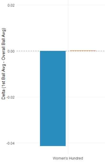 Graph 5: Women’s hundred perfectly fits the trend. The orange bar for 25-26 is almost invisible, as it is so close to 0.00. That in real terms means absolutely no difference between scoring behaviour on ball 1 to other balls.