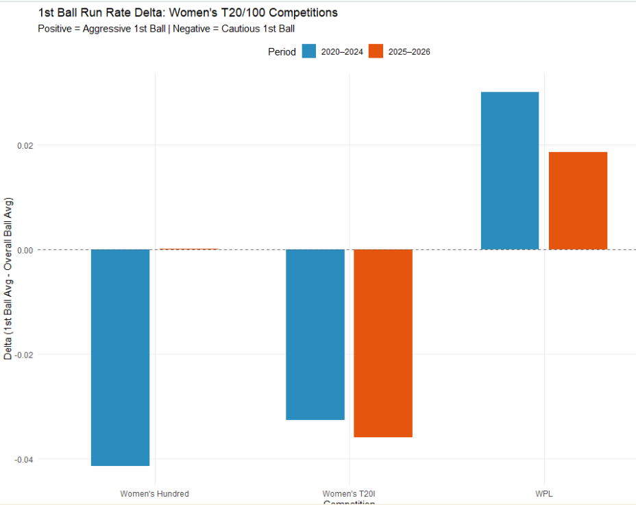 Graph 6: The full plot from which Graph 5 comes. We see no evidence to support the trend in W20Is (data primarily from the world cup) and the WPL results are close to inexplicable.