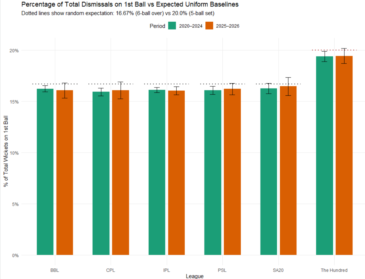 Graph 7: First ball wickets then and now. 20-24 in Green, 25-26 in Orange.